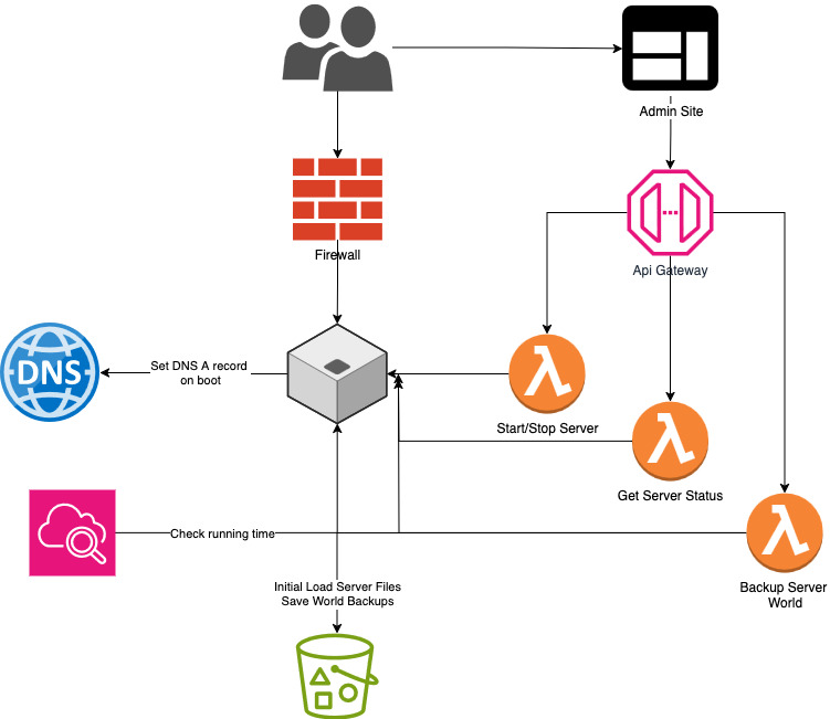 Minecraft DevOps Architecture Diagram