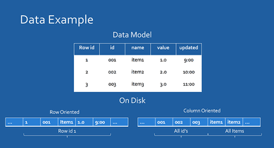 Either rows or columns are placed close together on disk